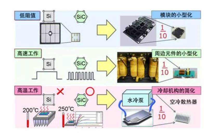 SiC 更容易實現(xiàn)模塊的小型化、更耐高溫