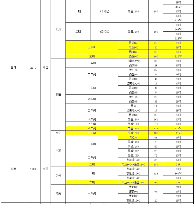 晶科、協(xié)鑫單晶廠爐臺(tái)數(shù)量及熱場數(shù)據(jù)