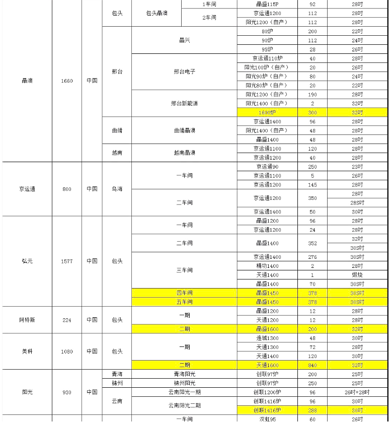 晶澳、阿特斯單晶廠爐臺(tái)數(shù)量及熱場數(shù)據(jù)
