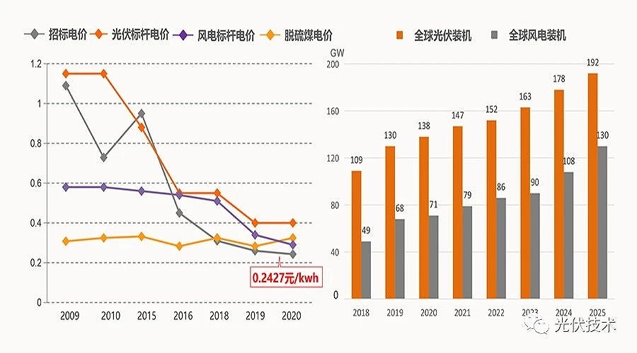 2035年和2050年發(fā)電成本比當(dāng)前分別會下降50%和70%。