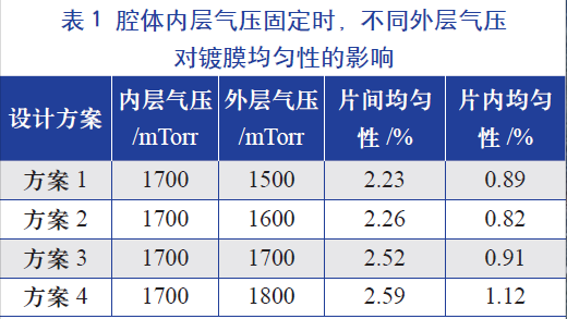 腔體內(nèi)層氣壓固定時(shí)，不同的外層氣壓對鍍膜均勻性的影響