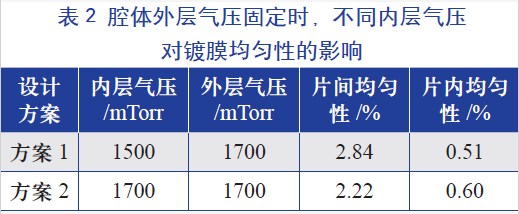 腔體外層氣壓固定時(shí)，不同的內(nèi)層氣壓對鍍膜均勻性的影響