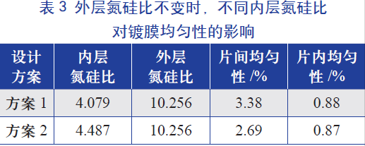 外層氮硅比(即氨氣和硅烷氣體的比值)不變時(shí)，不同內(nèi)層氮硅比對鍍膜均勻性的影響